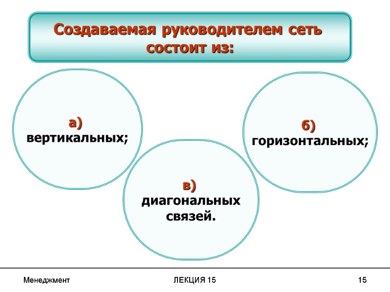 Менеджмент ЛЕКЦИЯ 15 15 Создаваемая руководителем сеть  состоит из: а)  вертикальных; в)